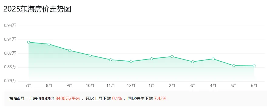 价格